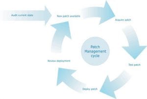 Patch management cycle